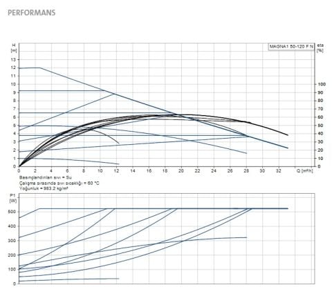 GRUNDFOS MAGNA1 50-120 F N  280mm  DN50  PN6/10  PASLANMAZ ÇELİK GÖVDELİ TEKLİ TİP FLANŞLI FREKANS KONVERTÖRLÜ SİRKÜLASYON POMPASI - 99221361