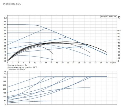 GRUNDFOS MAGNA1 65-60 F N  340mm  DN65  PN6/10  PASLANMAZ ÇELİK GÖVDELİ TEKLİ TİP FLANŞLI FREKANS KONVERTÖRLÜ SİRKÜLASYON POMPASI - 99221395