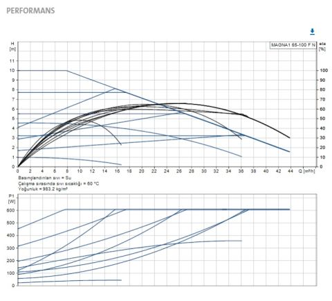GRUNDFOS MAGNA1 65-100 F N  340mm  DN65  PN6/10  PASLANMAZ ÇELİK GÖVDELİ TEKLİ TİP FLANŞLI FREKANS KONVERTÖRLÜ SİRKÜLASYON POMPASI - 99221397