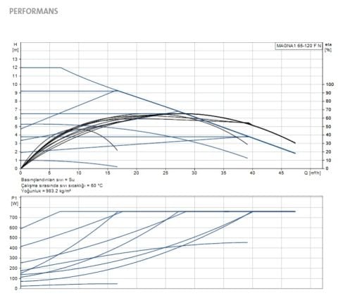 GRUNDFOS MAGNA1 65-120 F N  340mm  DN65  PN6/10  PASLANMAZ ÇELİK GÖVDELİ TEKLİ TİP FLANŞLI FREKANS KONVERTÖRLÜ SİRKÜLASYON POMPASI - 99221398