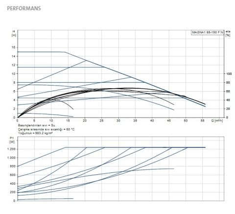 GRUNDFOS MAGNA1 65-150 F N  340mm  DN65  PN6/10  PASLANMAZ ÇELİK GÖVDELİ TEKLİ TİP FLANŞLI FREKANS KONVERTÖRLÜ SİRKÜLASYON POMPASI - 99221399