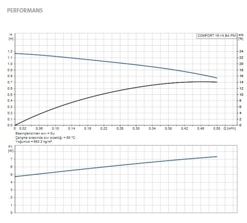 GRUNDFOS  COMFORT AUTOADAPT  COMFORT 15-14 BA PM  BRONZ GÖVDELİ TEK HIZLI RE-SİRKÜLASYON POMPASI - KULLANIM SUYU SICAK SU POMPASI - BOYLER HATLARI İÇİN - 97916757