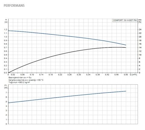 GRUNDFOS  COMFORT ZAMAN AYARLI COMFORT 15-14 BDT PM  BRONZ GÖVDELİ TEK HIZLI RE-SİRKÜLASYON POMPASI - KULLANIM SUYU SICAK SU POMPASI - BOYLER HATLARI İÇİN - 99812350