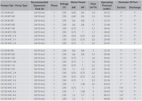 Aquastrong  CH 100 XHC 8-30     2.5Hp 380V   100 Litre  Yatay Tanklı Paslanmaz Yatay Kademeli Paket Hidrofor