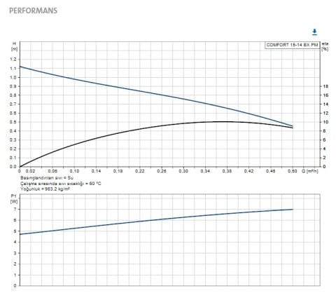 GRUNDFOS  COMFORT (ÇEKVALFLİ) COMFORT 15-14 BX PM  BRONZ GÖVDELİ TEK HIZLI RE-SİRKÜLASYON POMPASI - KULLANIM SUYU SICAK SU POMPASI - BOYLER HATLARI İÇİN - 97916772