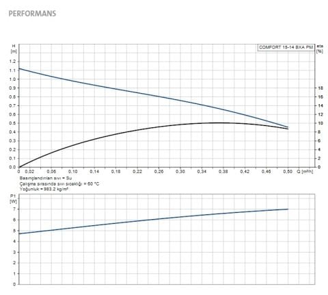 GRUNDFOS  COMFORT AUTOADAPT (ÇEKVALFLİ) COMFORT 15-14 BXA PM  BRONZ GÖVDELİ TEK HIZLI RE-SİRKÜLASYON POMPASI - KULLANIM SUYU SICAK SU POMPASI - BOYLER HATLARI İÇİN - 97916749