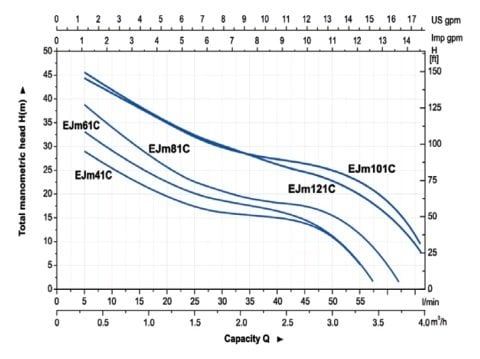 Aquastrong  CH 100 XHC 8-50     4Hp 380V   100 Litre  Yatay Tanklı Paslanmaz Yatay Kademeli Paket Hidrofor