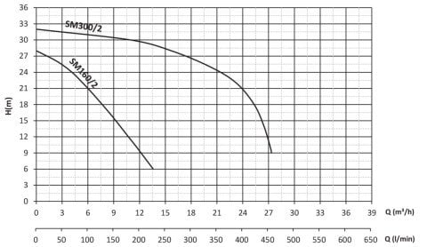 SUMAK SMT300/2-S 380V 3 HP SICAK SU SANTRİFÜJ POMPA