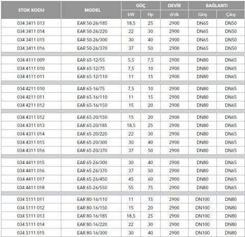 ETNA, EAR 50-26/220, 30HP, 380V, YATAY MONOBLOK TEK KADEMELİ POMPALAR ( 2900 d/d)