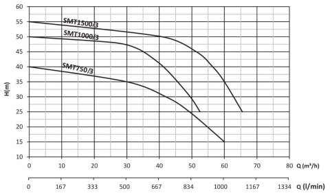 SUMAK SMT1000/3-S 380V 10 HP SICAK SU SANTRİFÜJ POMPA
