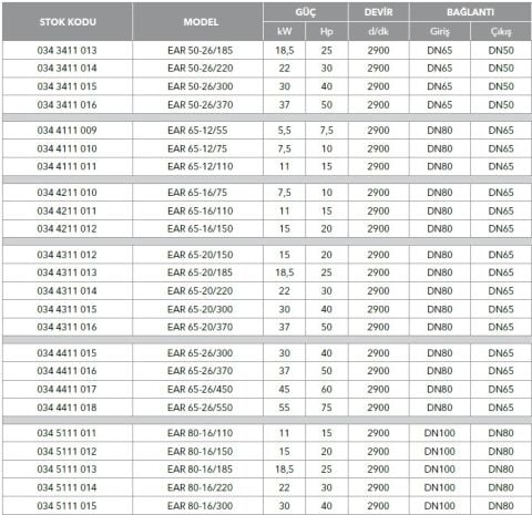 ETNA, EAR 50-26/300, 40HP, 380V, YATAY MONOBLOK TEK KADEMELİ POMPALAR ( 2900 d/d)
