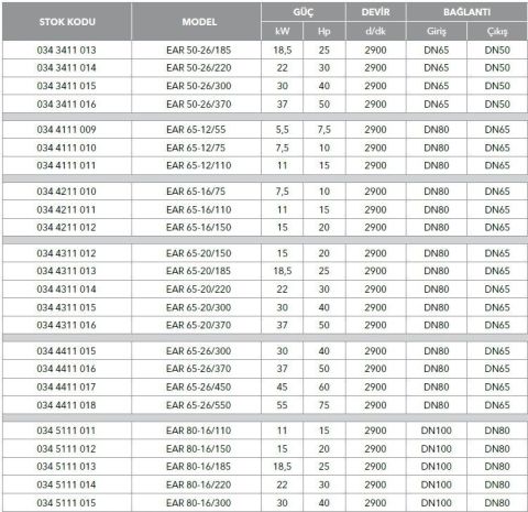 ETNA, EAR 65-12/55, 7.5HP, 380V, YATAY MONOBLOK TEK KADEMELİ POMPALAR ( 2900 d/d)