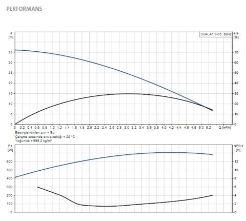 GRUNDFOS  SCALA1 3-35  KENDİNDEN EMİŞLİ VİLLA VE YAZLIK TİPİ SESSİZ DOMESTİK SU BASINÇ YÜKSELTİCİ KOMPAKT HİDROFOR -ÇEKVALFLİ - 220 VOLT - 99530404
