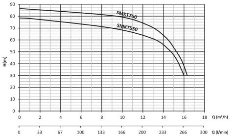 SUMAK SMKT750-S 380V 7.5 HP ÇİFT KADEMELİ SICAK SU SANTRİFÜJ POMPA