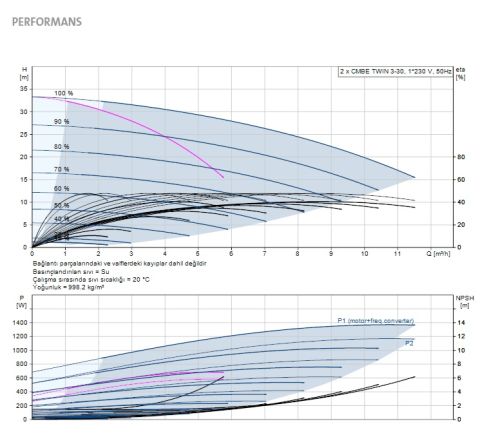 GRUNDFOS CMBE Twin 3-30 1.1kW 220V PASLANMAZ ÇELİK İKİZ GÖVDELİ FREKANS KONVERTÖRLÜ HİDROFOR - 2 LİTRE TANKLI - 99219419