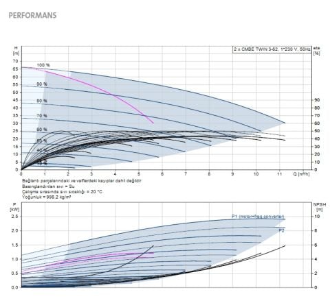 GRUNDFOS CMBE Twin 3-62  1.1kW 220V PASLANMAZ ÇELİK İKİZ GÖVDELİ FREKANS KONVERTÖRLÜ HİDROFOR - 2 LİTRE TANKLI - 99219420