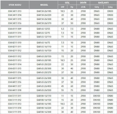 ETNA, EAR 65-20/185, 25HP, 380V, YATAY MONOBLOK TEK KADEMELİ POMPALAR (  2900 d/d )
