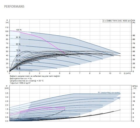 GRUNDFOS CMBE Twin 3-93  1.5kW 220V PASLANMAZ ÇELİK İKİZ GÖVDELİ FREKANS KONVERTÖRLÜ HİDROFOR - 2 LİTRE TANKLI - 99219421