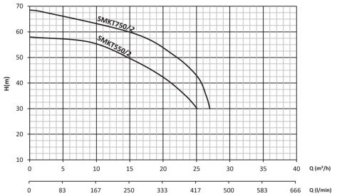 SUMAK SMKT 550/2-S 380V 5.5 HP ÇİFT KADEMELİ SICAK SU SANTRİFÜJ POMPA