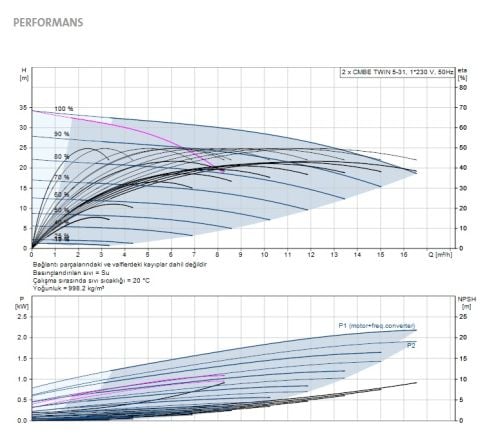 GRUNDFOS CMBE Twin 5-31  1.1kW 220V PASLANMAZ ÇELİK İKİZ GÖVDELİ FREKANS KONVERTÖRLÜ HİDROFOR - 2 LİTRE TANKLI - 99219422