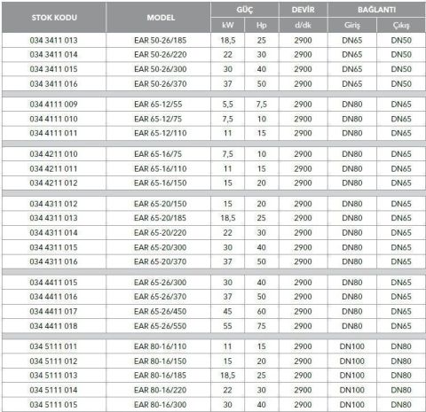 ETNA, EAR 65-20/300, 40HP, 380V, YATAY MONOBLOK TEK KADEMELİ POMPALAR (  2900 d/d )
