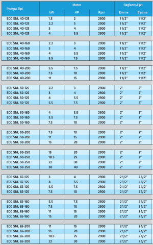 Standart ECO SNL 40-125 2.2kw-3hp 2900d/d Hat Tipi (In-Line) Kuru Rotorlu Sirkülasyon Pompa