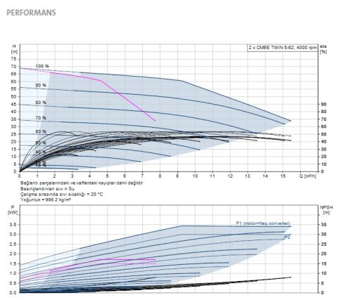 GRUNDFOS CMBE Twin 5-62  1.5kW 220V PASLANMAZ ÇELİK İKİZ GÖVDELİ FREKANS KONVERTÖRLÜ HİDROFOR - 2 LİTRE TANKLI - 99219423
