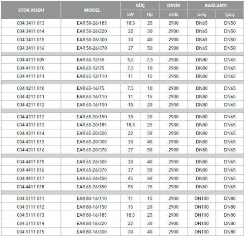 ETNA, EAR 65-26/370, 50HP, 380V, YATAY MONOBLOK TEK KADEMELİ POMPALAR (  2900 d/d )