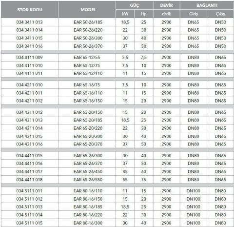 ETNA, EAR 65-26/450, 60HP, 380V, YATAY MONOBLOK TEK KADEMELİ POMPALAR (  2900 d/d )