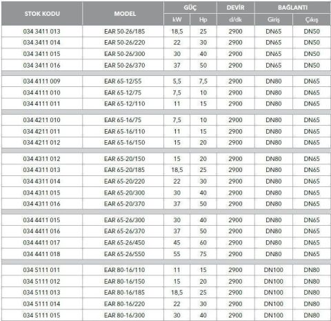 ETNA, EAR 80-16/220, 30HP, 380V, YATAY MONOBLOK TEK KADEMELİ POMPALAR (  2900 d/d )