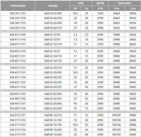 ETNA, EAR 80-16/300, 40HP, 380V, YATAY MONOBLOK TEK KADEMELİ POMPALAR (  2900 d/d )