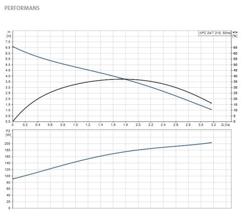 GRUNDFOS KPC 24/7 210  350W 220V PLASTİK GÖVDELİ ATIKSU DRENAJ DALGIÇ POMPA - 98851057