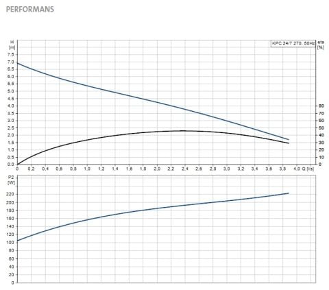 GRUNDFOS KPC 24/7 270  350W 220V PLASTİK GÖVDELİ ATIKSU DRENAJ DALGIÇ POMPA - 98851058
