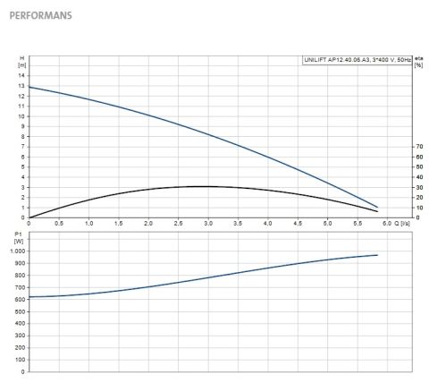 GRUNDFOS UNİLİFT AP12.40.06.A3   0.9kW 380V KOMPLE PASLANMAZ ÇELİK DRENAJ DALGIÇ POMPA - 96023872