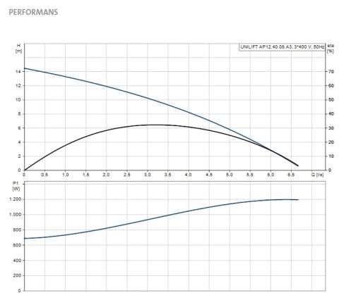 GRUNDFOS UNİLİFT AP12.40.08.A3   1.2kW 380V KOMPLE PASLANMAZ ÇELİK DRENAJ DALGIÇ POMPA - 96023873