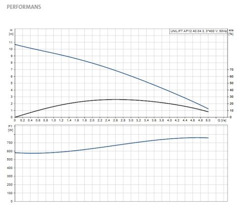 GRUNDFOS UNİLİFT AP12.40.04.3   0.7kW 380V KOMPLE PASLANMAZ ÇELİK DRENAJ DALGIÇ POMPA - 96011024