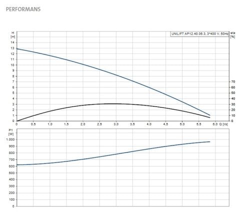 GRUNDFOS UNİLİFT AP12.40.06.3   0.9kW 380V KOMPLE PASLANMAZ ÇELİK DRENAJ DALGIÇ POMPA - 96001652
