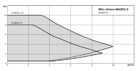 Wilo Atmos MAXO 1.0 30/0,5-10 Frekans Kontrollü Sirkülasyon Pompası