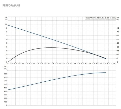 GRUNDFOS UNİLİFT AP 35.40.06.3.V   0.8Hp 380V KOMPLE PASLANMAZ ÇELİK DRENAJ DALGIÇ POMPA - 96000169