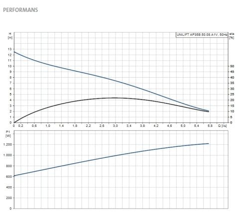 GRUNDFOS UNİLİFT AP 35B.50.08.A1.V   0.95Hp 220V KOMPLE PASLANMAZ ÇELİK DRENAJ DALGIÇ POMPA - 96468355
