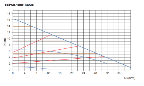 ETNA ECP BASIC 50-180F Frekans Kontrollü Sirkülasyon Pompası (DN50)
