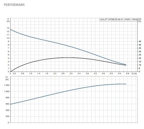 GRUNDFOS UNİLİFT AP 35B.50.08.3.V   1.04Hp 380V KOMPLE PASLANMAZ ÇELİK DRENAJ DALGIÇ POMPA - 96468193