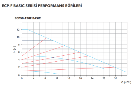 ETNA ECP BASIC 50-120F Frekans Kontrollü Sirkülasyon Pompası (DN50)