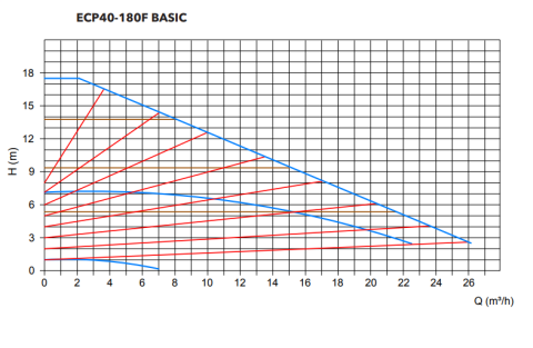 ETNA ECP BASIC 40-180F Frekans Kontrollü Sirkülasyon Pompası (DN40)