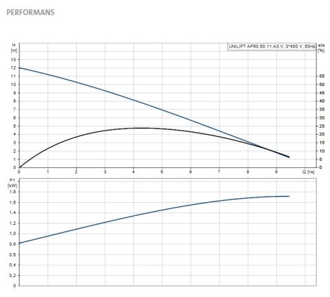 GRUNDFOS UNİLİFT AP 50.50.11.A3.V   1.6Hp 380V KOMPLE PASLANMAZ ÇELİK DRENAJ DALGIÇ POMPA - 96023878