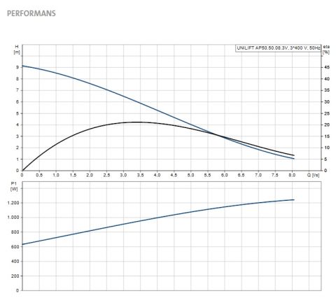 GRUNDFOS UNİLİFT AP 50.50.08.3.V   1.07Hp 380V KOMPLE PASLANMAZ ÇELİK DRENAJ DALGIÇ POMPA - 96010563