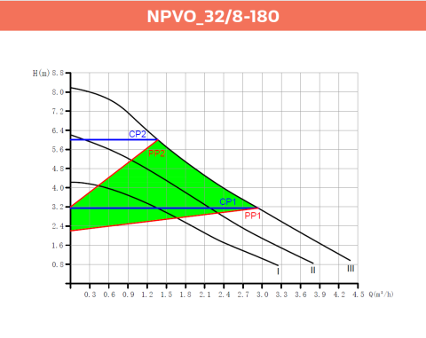 Alarko NPVO 32/8-180 Frekans Kontrollü Sirkülasyon Pompası