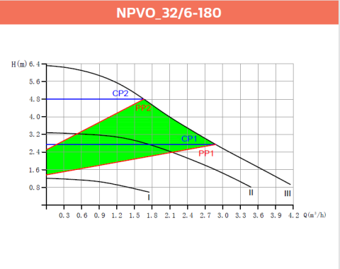 Alarko NPVO 32/6-180 Frekans Kontrollü Sirkülasyon Pompası
