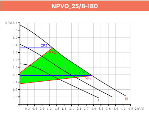 Alarko NPVO 25/8-180 Frekans Kontrollü Sirkülasyon Pompası