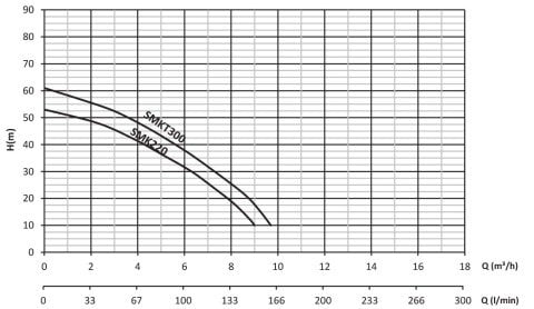 SUMAK SMK220-P 2.2 HP PASLANMAZ BRONZ ÇARKLI SANTRİFÜJ POMPA
